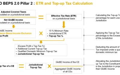 SAP PAPM OECD BEPS 2.0